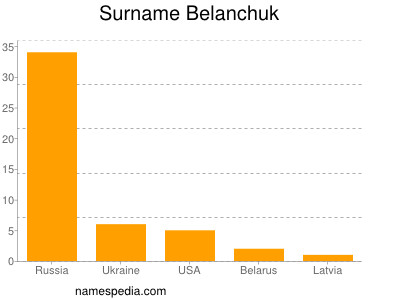 Surname Belanchuk