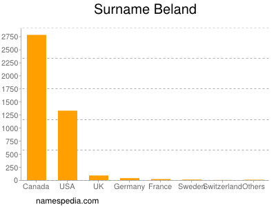 Surname Beland