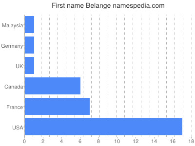 Given name Belange