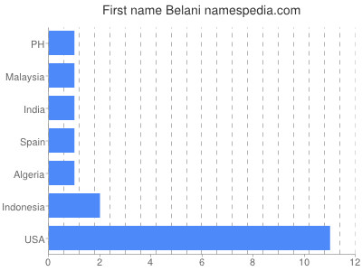 Given name Belani