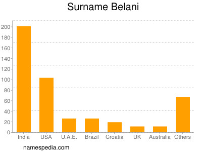 Surname Belani
