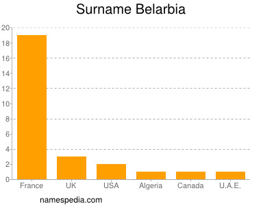 Surname Belarbia