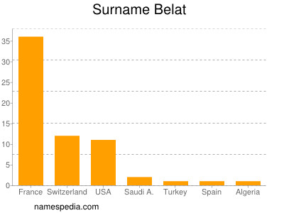Surname Belat