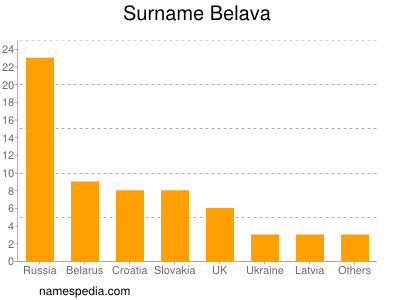 Surname Belava