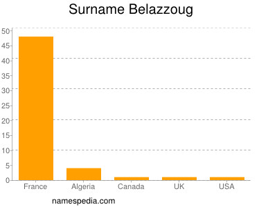 Surname Belazzoug