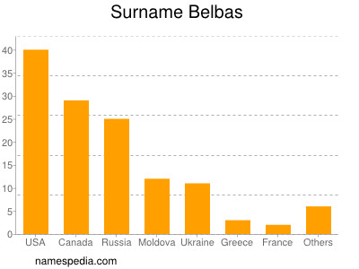 Surname Belbas