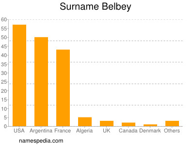 Surname Belbey