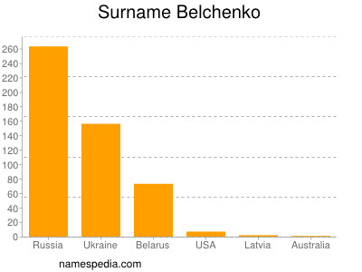 Surname Belchenko