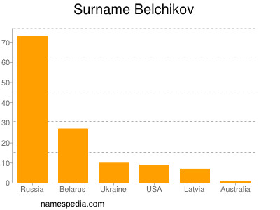 Surname Belchikov