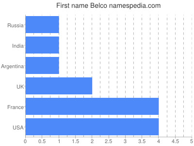Given name Belco