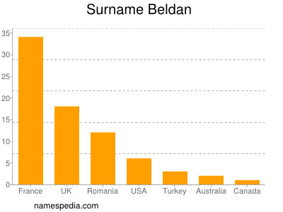 Surname Beldan