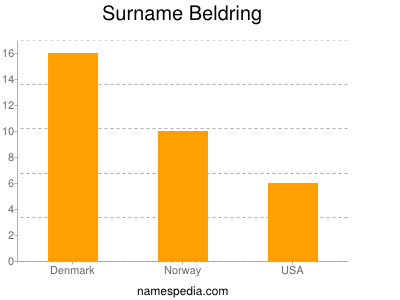Surname Beldring