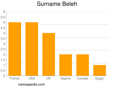 Surname Beleh