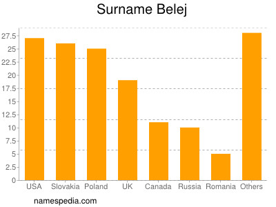 Surname Belej