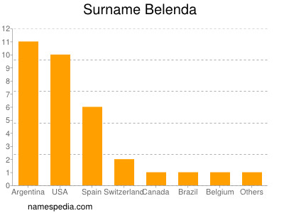 Surname Belenda