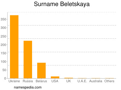 Surname Beletskaya