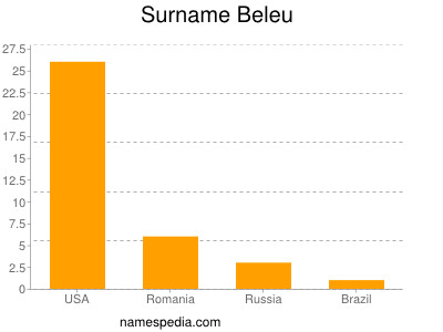 Surname Beleu