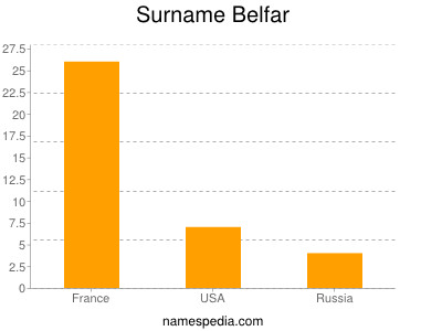 Surname Belfar