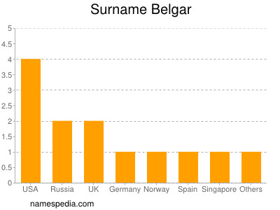 Surname Belgar