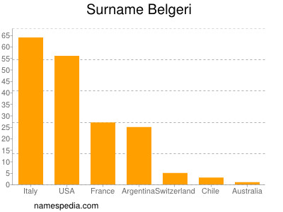 Surname Belgeri