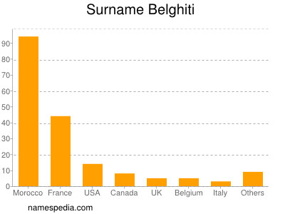 Surname Belghiti