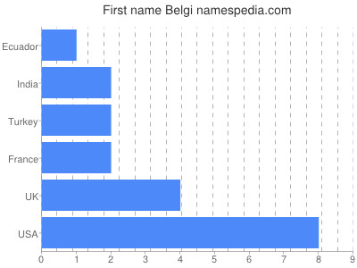 Given name Belgi