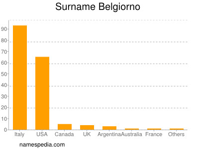 Surname Belgiorno