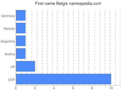 Given name Belgis