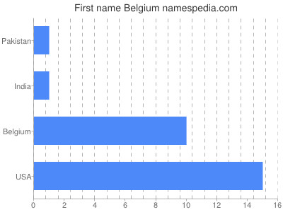 Given name Belgium