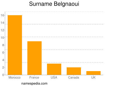 Surname Belgnaoui