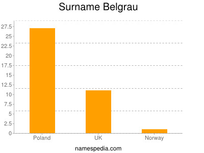 Surname Belgrau