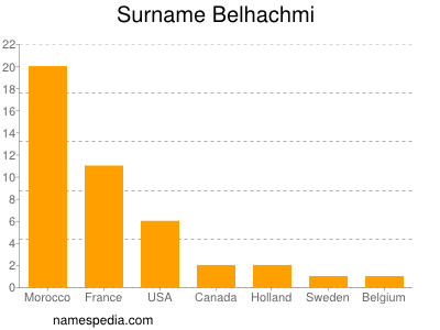 Surname Belhachmi