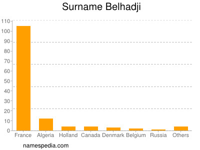 Surname Belhadji