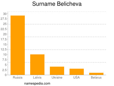 Surname Belicheva