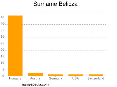 Surname Belicza