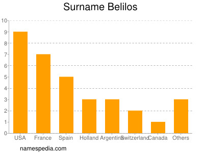 Surname Belilos