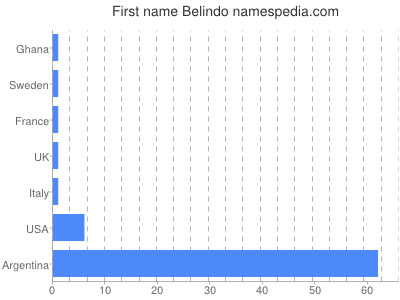 prenom Belindo