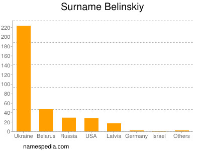 Surname Belinskiy