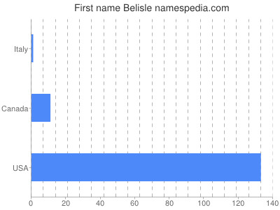 Given name Belisle