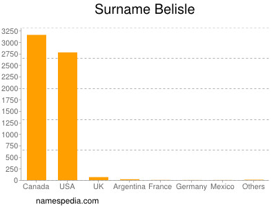 Surname Belisle