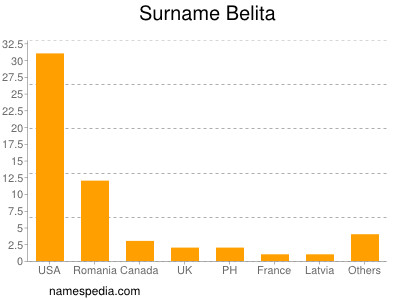 Surname Belita