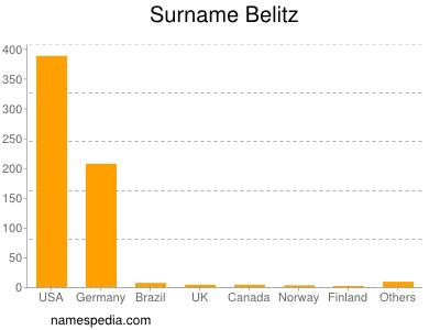 Familiennamen Belitz