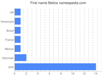 Given name Belize