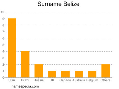 Surname Belize