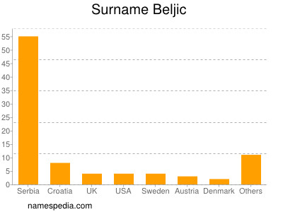 Surname Beljic