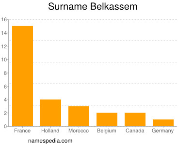 Surname Belkassem