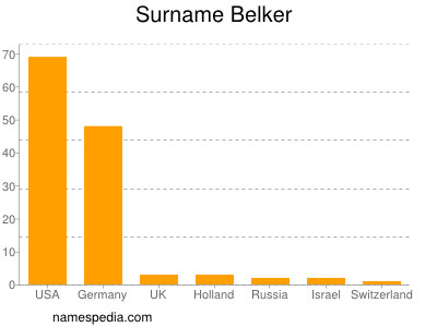 Surname Belker