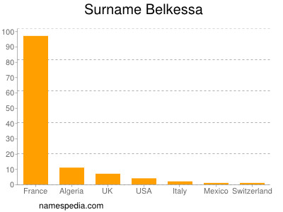 Surname Belkessa