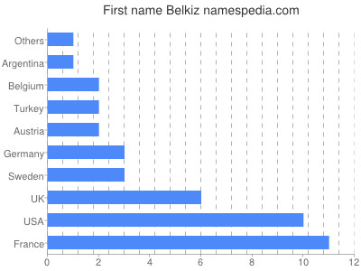 Given name Belkiz