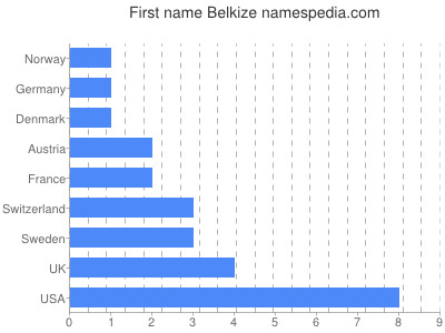 Given name Belkize